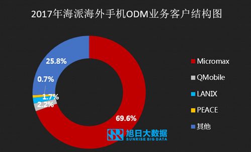 2018年ODM市场深度调研 行业加速洗牌，TOP10厂商格局解析