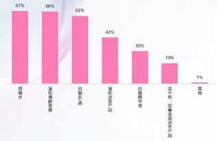 解析敏感肌修复市场 消费者需求、产品趋势与未来展望