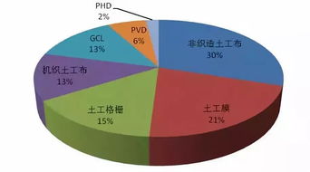韩国土工合成材料市场现状与未来趋势调研简析