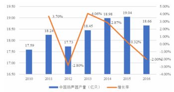 2018-2024年中国扬声器市场深度调查与投资策略分析报告
